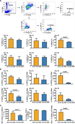 Dual roles of CD11b+CD33+HLA-DR-/lowCD14- myeloid-derived suppressor cells with a granulocytic morphology following allogeneic hematopoietic stem cell transplantation: from inflammation promoters to immune suppressors within 90 days